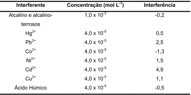 Tabela 3. Concentração estudada dos possíveis interferentes para a determinação de Atrazina 4,0 x  10 -6  mol L -1  n=3 