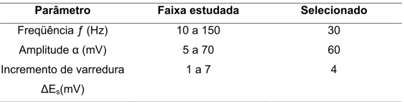 Tabela 7. Parâmetros experimentais avaliados utilizando o BiFE para a determinação de Diquat 