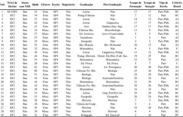 Tabela 2 – Professores do Ensino Fundamental II participantes 