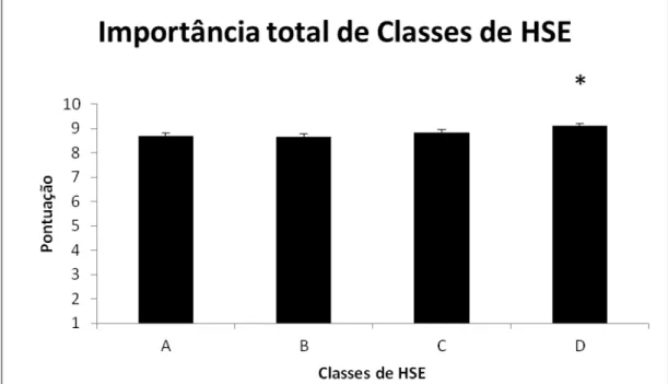 Figura 1. Notas atribuídas pelos professores às classes de HSE (média ± EPM). *, diferente das Classes  A e B (Dunn, P&lt;0,05)