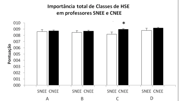Figura 2. Notas atribuídas pelos professores às classes de HSE (média ± EPM). Médias apresentadas  comparam professores que possuem alunos com NEE com professores que possuem alunos sem NEE