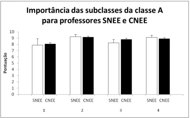 Figura 3. Importância atribuída pelos professores às classes de HSE (média ± EPM). Médias  apresentadas comparam professores que possuem alunos com NEE com professores que possuem  alunos sem NEE