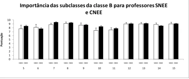Figura 4. Importância atribuída pelos professores às Subclasses de HSE (média ± EPM) da Classe B  comparando professores que possuem alunos com NEE com professores que possuem alunos sem NEE