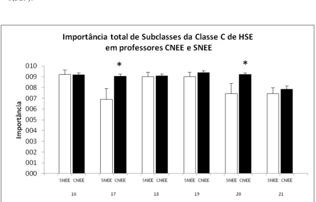 Figura 5. Importância atribuída pelos professores às Subclasses de HSE (média ± EPM) da Classe C  comparando professores que possuem alunos com NEE com professores que possuem alunos sem NEE