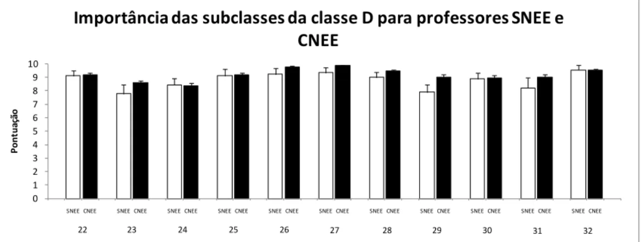 Figura 6. Importância atribuída pelos professores às Subclasses de HSE (média ± EPM) da Classe D  comparando professores que possuem alunos com NEE com professores que possuem alunos sem NEE
