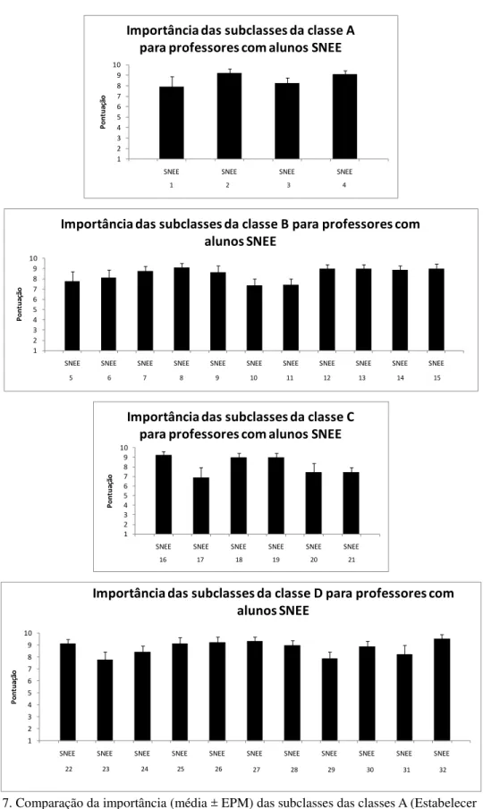 Figura 7. Comparação da importância (média ± EPM) das subclasses das classes A (Estabelecer  contextos interativos potencialmente educativos), B (Transmitir ou expor conteúdos sobre habilidades  sociais), C (Estabelecer limites e disciplina) e D (Monitorar