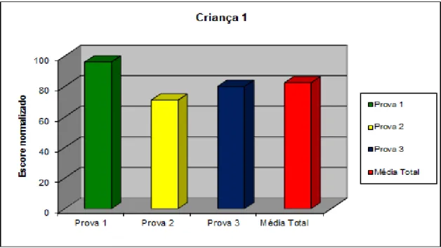 FIGURA 9: Gráfico com os valores de escore que a criança 1 atingiu nas provas 1, 2, 3  e a média das  três provas