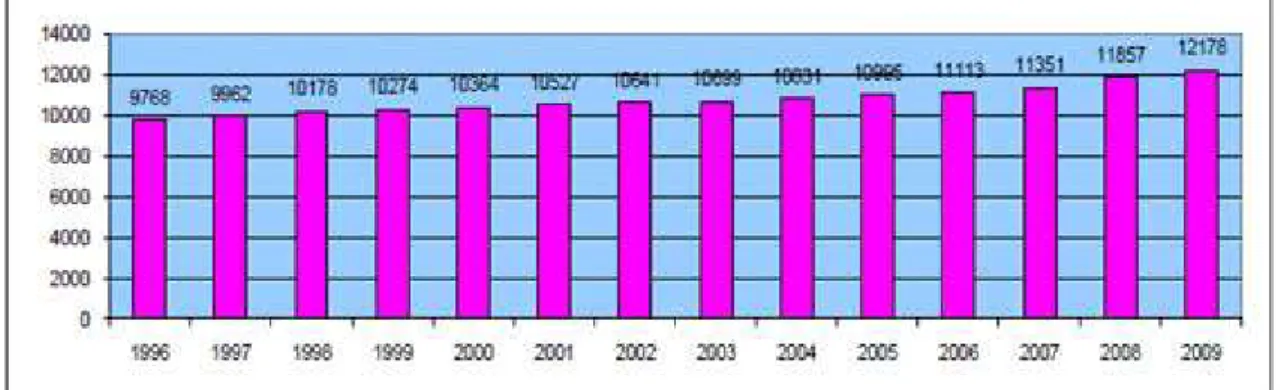 FIGURA 3.2: Evolução do número de aviões brasileiros cadastrados entre 1996  e 2009 