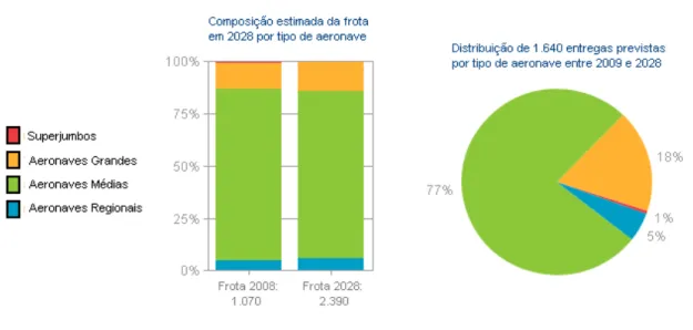 FIGURA 3.3: Estimativa da frota comercial de aeronaves para a América Latina  Fonte: BOEING, 2009a