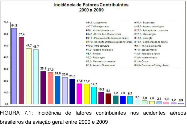 FIGURA  7.1:  Incidência  de  fatores  contribuintes  nos  acidentes  aéreos  brasileiros da aviação geral entre 2000 e 2009 