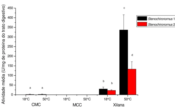 Figura 5.1.1. Resultados das atividades celulásica e hemicelulásica específicas  (unidades por mg de proteína) dos fluidos digestivos  intestinais dos dois morfotipos  de  Stenochironomus