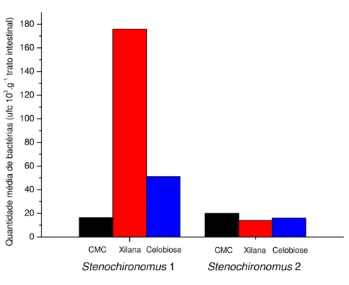 Figura 5.2.1. Valores das densidades média de bactérias capazes de degradar os  diferentes substratos nos dois morfotipos de larvas de Stenochironomus analisados