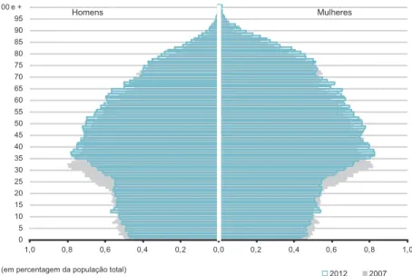 Figura 1. Pirâmide etária, Portugal, 2007 e 2012  (fonte: INE, 2013) Estatísticas Demográficas 201222População 2    !&#34;  