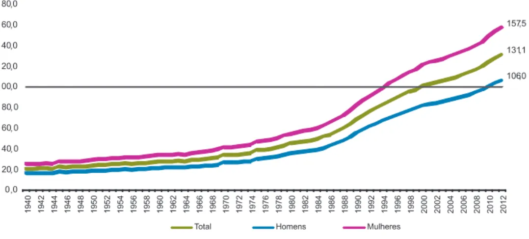 Figura 2. Índice de envelhecimento por sexo, Portugal, 1940-2012  (fonte: INE, 2013) 
