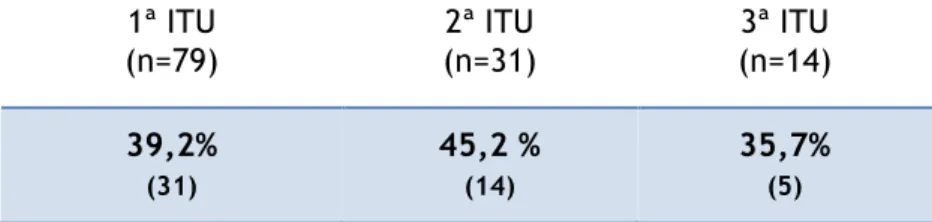 Tabela 8. Probabilidade de ocorrência sequencial de ITUs em idosas institucionalizadas 