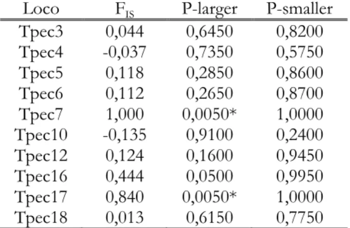 Tabela  3. Coeficiente  de  endogamia  (F IS )  de  cada loco  e  da  população de  queixadas  analisada