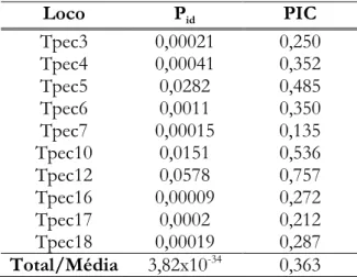 Tabela 4. Probabilidade de Identidade (P id ) e Polymorphism Information Content  (PIC) considerando dez locos de microssatélites polimórficos isolados para  queixadas