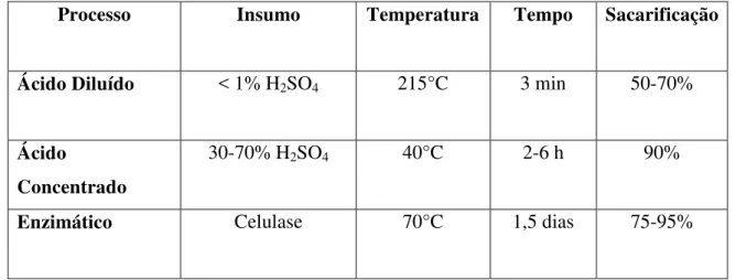 Tabela 3. Comparações das condições e desempenho das hidrólises (Hamelinck et  al.,  2005)