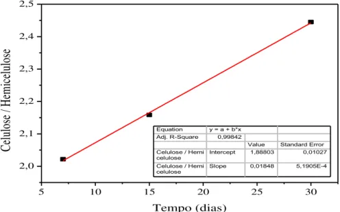 Figura  20.  Razão  celulose/hemicelulose  em  função  do  tempo  de  pré-tratamento  (amostra de bagaço in natura tratado à temperatura ambiente)