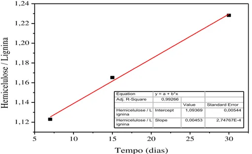 Figura 22. Razão hemicelulose/lignina em função do tempo de pré-tratamento (amostra  de bagaço in natura tratado à temperatura ambiente)