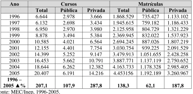 Tabela 2: Evolução das matrículas e cursos de graduação presenciais, por setor, Brasil,  1996-2005