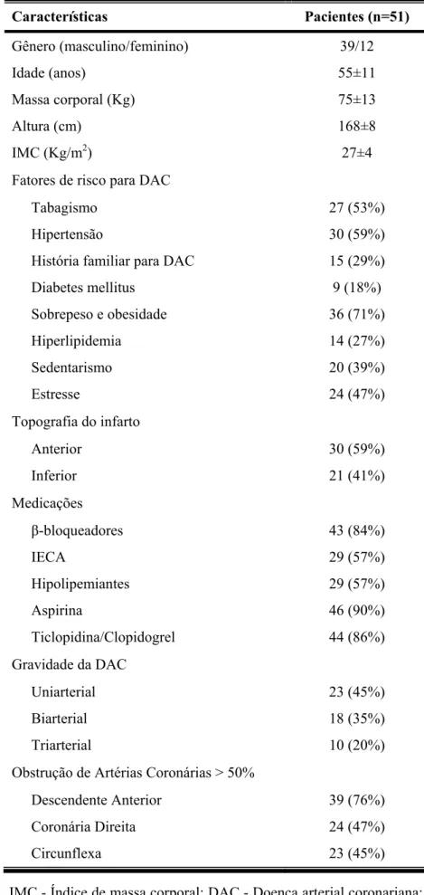 Tabela 1: Características dos pacientes. 
