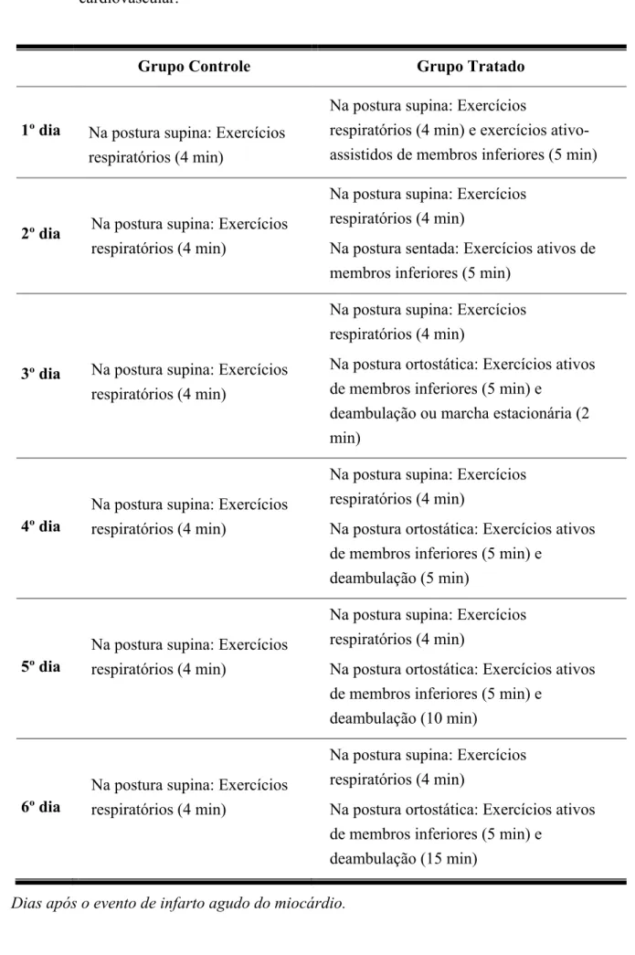 Tabela 3: Protocolo de exercícios físicos progressivos da fisioterapia fase I da reabilitação  cardiovascular