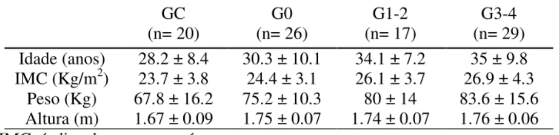 Tabela 1. Características antropométricas dos sujeitos.  GC  (n= 20)  G0  (n= 26)  G1-2  (n= 17)  G3-4  (n= 29)  Idade (anos)  28.2 ± 8.4  30.3 ± 10.1  34.1 ± 7.2  35 ± 9.8  IMC (Kg/m 2 )  23.7 ± 3.8  24.4 ± 3.1  26.1 ± 3.7  26.9 ± 4.3  Peso (Kg)  67.8 ± 1