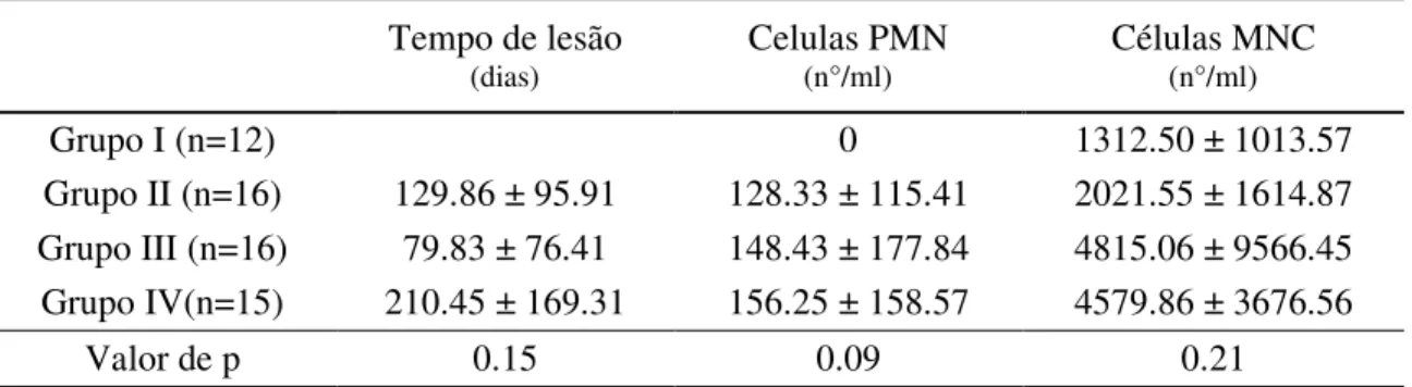 Tabela  1.  Características  dos  grupos  com  relação  às  variáveis:  tempo  de  lesão  relatada  e  células MNC e PMN