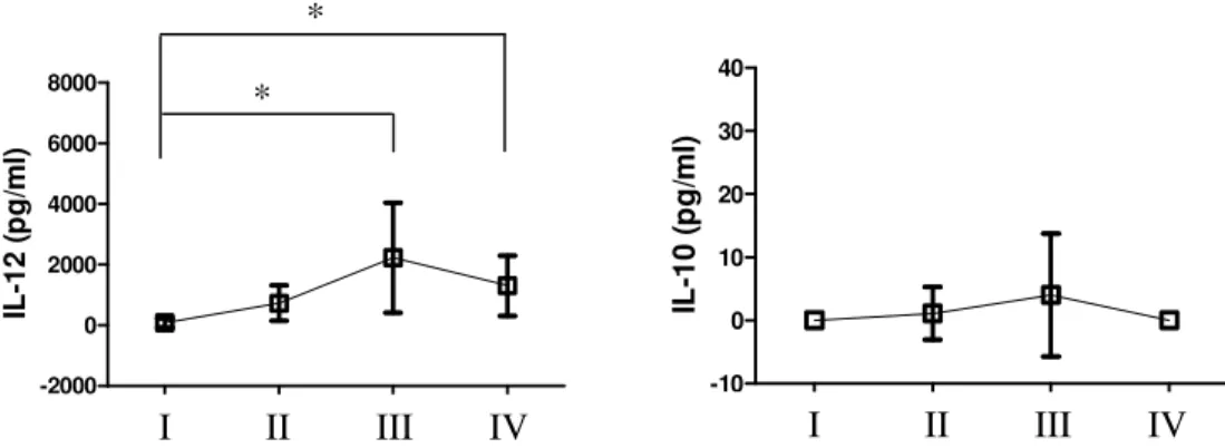 Figura 5. Níveis de IL-12 e IL-10 nos grupos do estudo. Os valores foram apresentados por  média ± desvio padrão