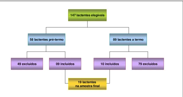 Tabela  1.  Caracterização  do  nível  de  escolaridade  materna em ambos os grupos em freqüências brutas