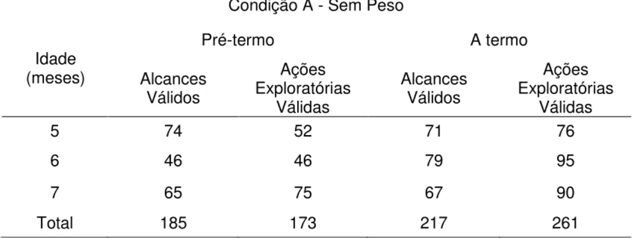 Tabela  4.  Número  de  alcances  e  ações  exploratórias  válidas  por  grupo  e  idade  na  condição A