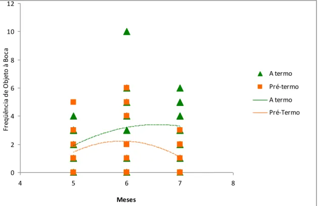 Figura 1. Tendência quadrática para Objeto à Boca em ambos os grupos. 