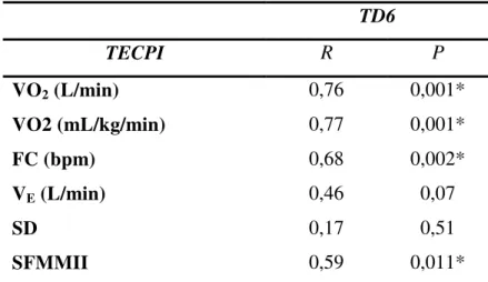 Tabela  3:  Coeficientes  das  correlações  de  Pearson  das  variáveis  picos  de  consumo  de  oxigênio,  frequência  cardíaca,  ventilação  e  de  percepção  de  esforço,  entre  os  testes  TD6  e  TECPI