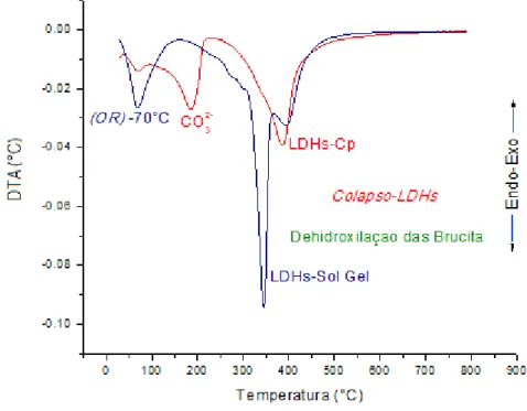 Figura 26. Perfil DTA da decomposição térmica de hidrotalcitas Mg-Al, obtidas pelos métodos  descritos
