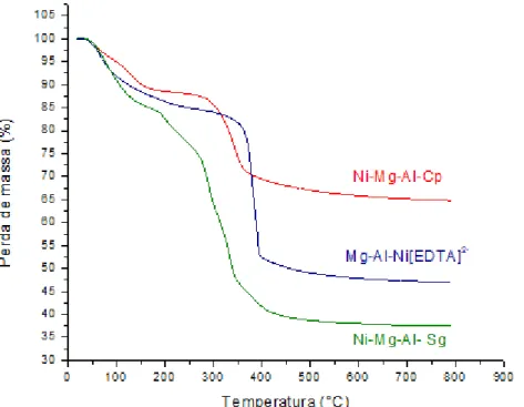 Figura 27. Perfil TG das hidrotalcitas Ni-Mg-Al preparadas pelos métodos descritos: razão Mg/Al =3,  15% de níquel 