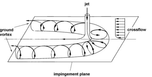 Figura 1. 5 Formação do “horseshoe ground vortex” devido à presença do escoamento cruzado,(Barata,  1996a)