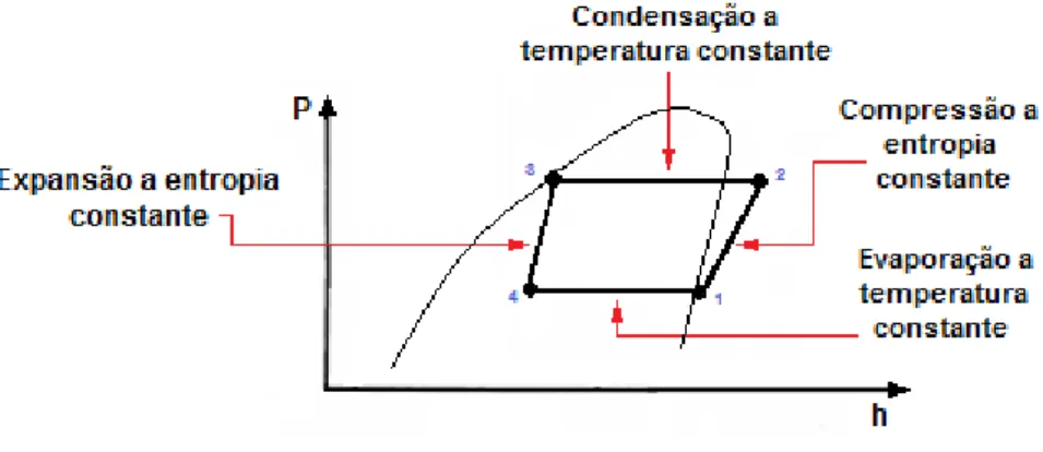Figura 2.2 Diagrama P-h do ciclo teórico de compressão de vapor 