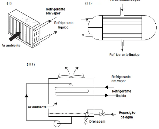 Figura 2.4 Diferentes tipos de condensadores, (I) Refrigerado a ar; (II) Refrigerado a água; (III) 