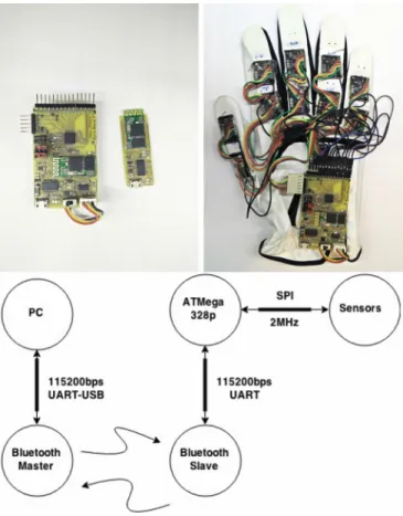 Fig. 2. On the top, the PCB prototype on the left, and the assembled glove on the right