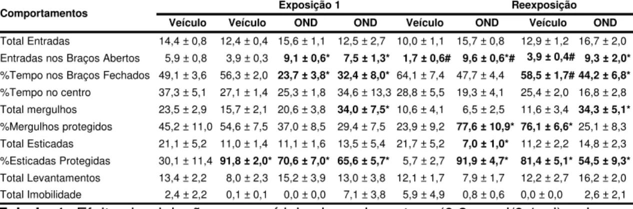 Tabela 1. Efeito das  injeções na amídala de ondansetron (0,3 nmol/0,1 µl) sobre os  outros comportamentos avaliados  durante  a  exposição 1 e reexposição  de  camundongos no LCE