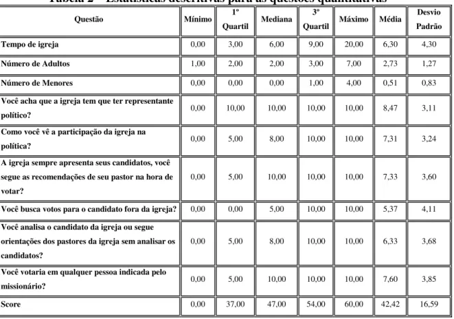 Tabela 2 – Estatísticas descritivas para as questões quantitativas 