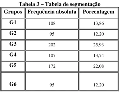 Tabela 3 – Tabela de segmentação  Grupos  Frequência absoluta  Porcentagem 