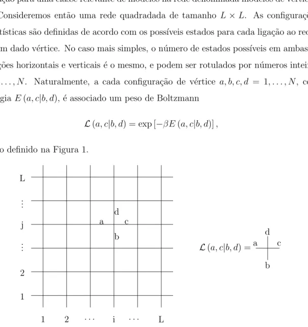 Figura 1: Configura¸c˜ao de v´ertice elementar em uma rede quadrada de dimens˜ao L × L.