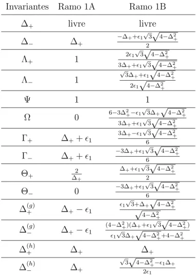 Tabela 2: Express˜oes para os invariantes no ramo 1, em que a vari´avel discreta ǫ 1 = ± 1.