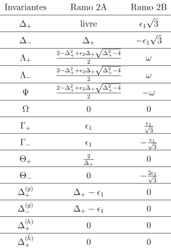 Tabela 3: Express˜oes para os invariantes no ramo2, em que ω = exp iπǫ 3 2 