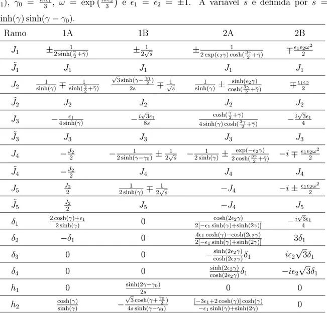 Tabela 4: Acoplamentos das Hamiltonianas para os quatro ramos, em que ¯ γ = iπ 4 (1 − ǫ 1 ), γ 0 = iπǫ 3 1 , ω = exp iπǫ3 2 