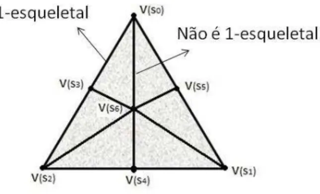 Figura 1.6: Exemplo de simplexo 1-esqueletal.