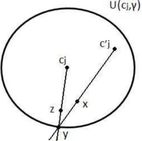 Figura 3.1: Constru¸c˜ao do ponto z. −−−−−−−−→ f 0 (c ′ j )f 0j′ (x) = −−−−−−−→f0(c′j)g0 (x) + −−−−−−→g0(z)f0 (z) e defina f 0j′ (c ′ j ) = g 0 (c ′ j ).