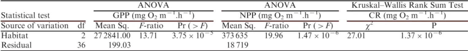 Table 3. Mean ¡ SE for environmental variables (chlorophyll a, AFDM, photosynthetic active radiation, temperature, PO 4 x
